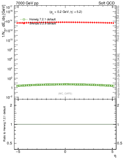 Plot of gaps_mc in 7000 GeV pp collisions