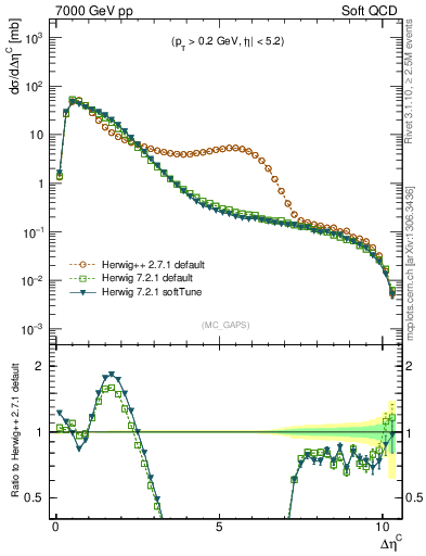 Plot of gaps_mc in 7000 GeV pp collisions