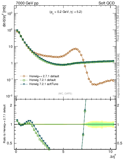 Plot of gaps_mc in 7000 GeV pp collisions