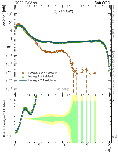 Plot of gaps_mc in 7000 GeV pp collisions