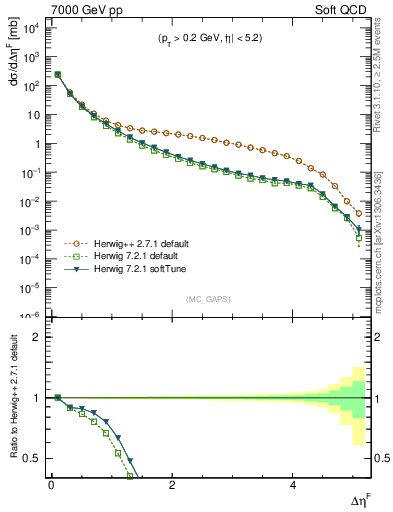 Plot of gaps_mc in 7000 GeV pp collisions