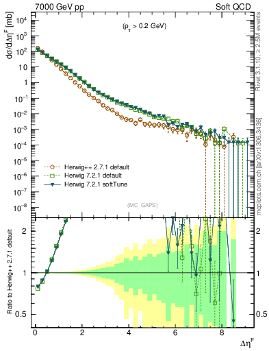 Plot of gaps_mc in 7000 GeV pp collisions