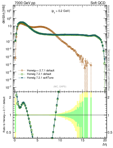 Plot of gaps_mc in 7000 GeV pp collisions
