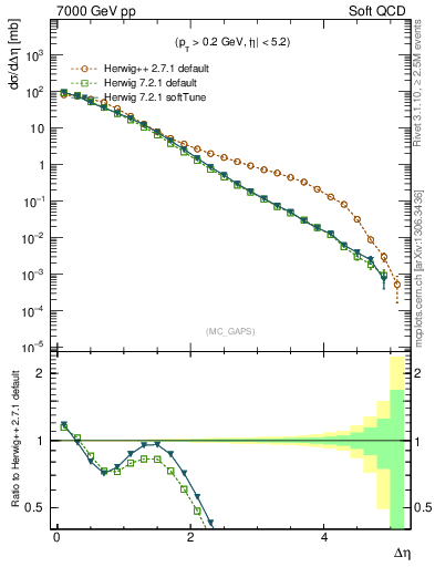 Plot of gaps_mc in 7000 GeV pp collisions