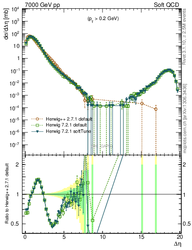 Plot of gaps_mc in 7000 GeV pp collisions