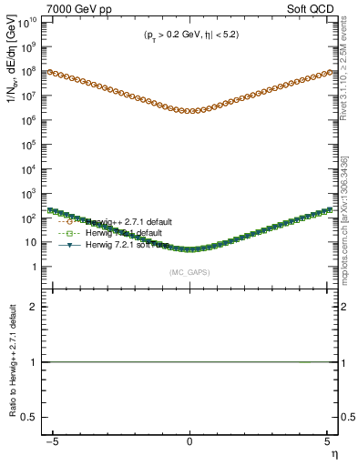 Plot of gaps_mc in 7000 GeV pp collisions