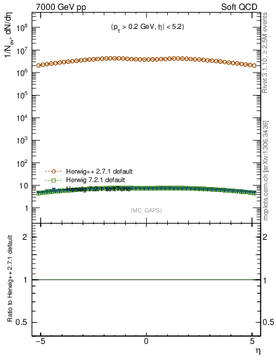 Plot of gaps_mc in 7000 GeV pp collisions