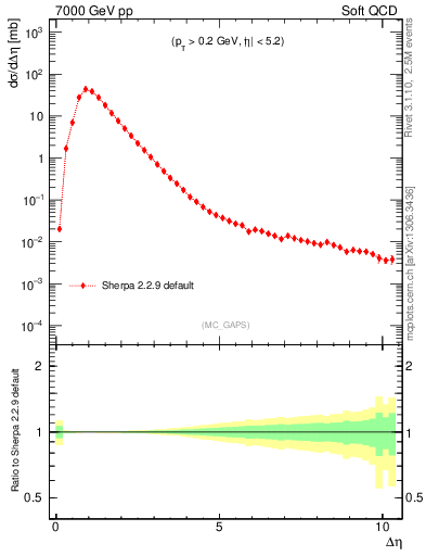Plot of gaps_mc in 7000 GeV pp collisions