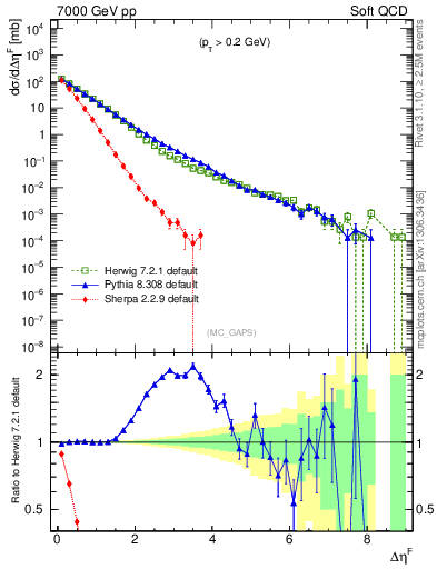 Plot of gaps_mc in 7000 GeV pp collisions