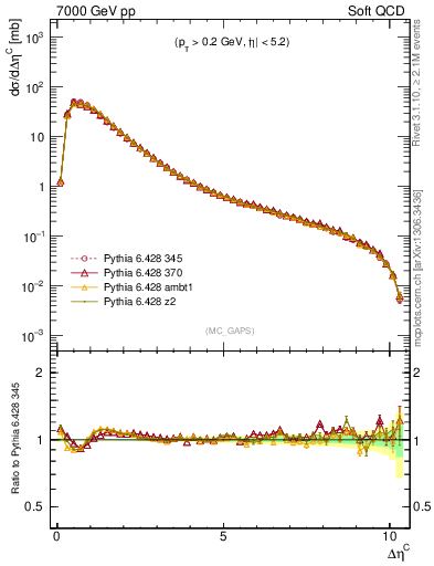 Plot of gaps_mc in 7000 GeV pp collisions