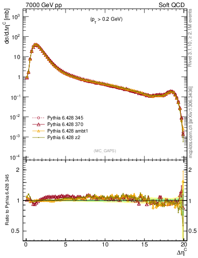 Plot of gaps_mc in 7000 GeV pp collisions