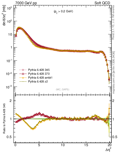 Plot of gaps_mc in 7000 GeV pp collisions