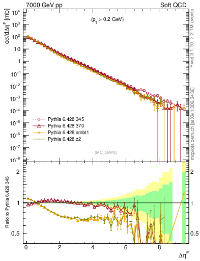 Plot of gaps_mc in 7000 GeV pp collisions