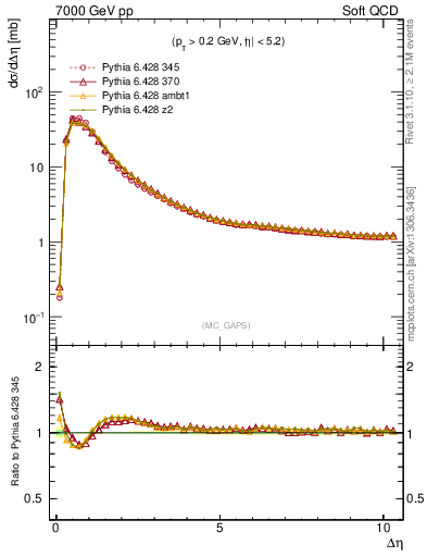 Plot of gaps_mc in 7000 GeV pp collisions