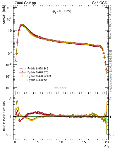 Plot of gaps_mc in 7000 GeV pp collisions