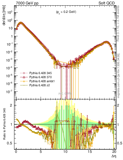 Plot of gaps_mc in 7000 GeV pp collisions