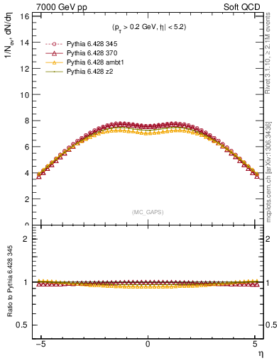Plot of gaps_mc in 7000 GeV pp collisions