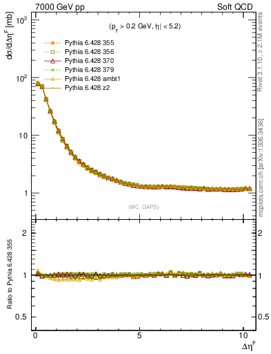 Plot of gaps_mc in 7000 GeV pp collisions