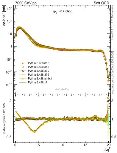Plot of gaps_mc in 7000 GeV pp collisions