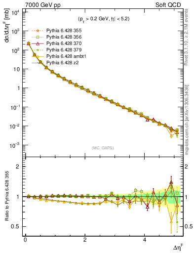 Plot of gaps_mc in 7000 GeV pp collisions