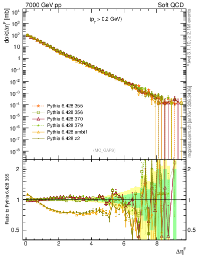 Plot of gaps_mc in 7000 GeV pp collisions