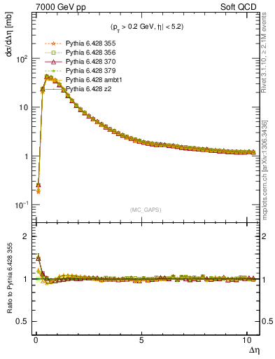 Plot of gaps_mc in 7000 GeV pp collisions