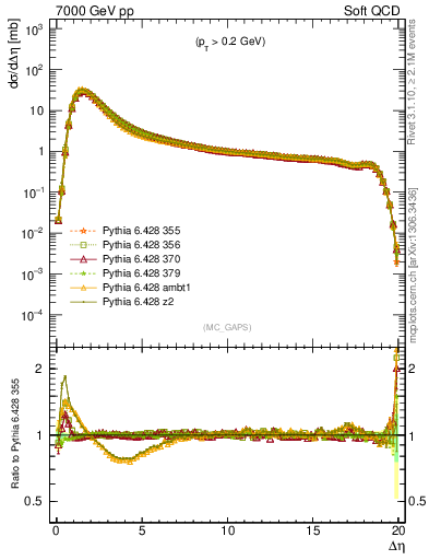 Plot of gaps_mc in 7000 GeV pp collisions