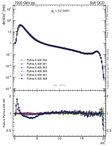 Plot of gaps_mc in 7000 GeV pp collisions