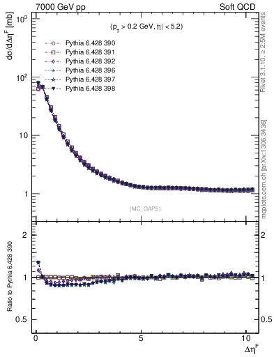 Plot of gaps_mc in 7000 GeV pp collisions