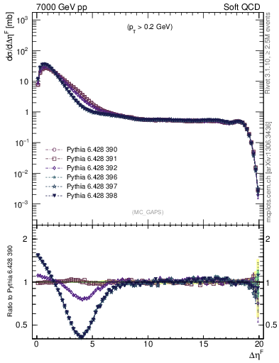 Plot of gaps_mc in 7000 GeV pp collisions