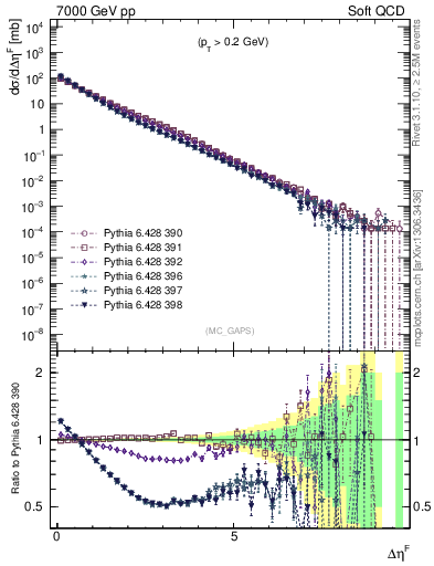 Plot of gaps_mc in 7000 GeV pp collisions