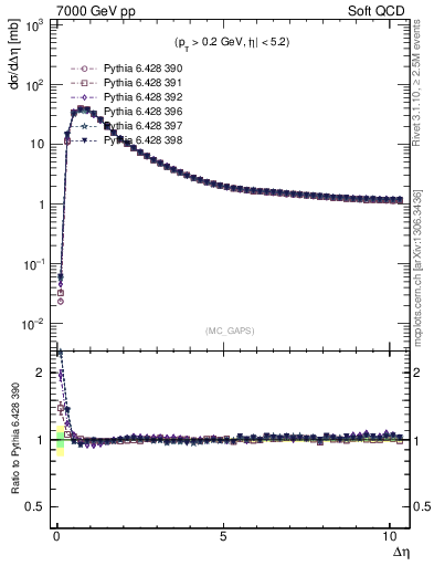 Plot of gaps_mc in 7000 GeV pp collisions