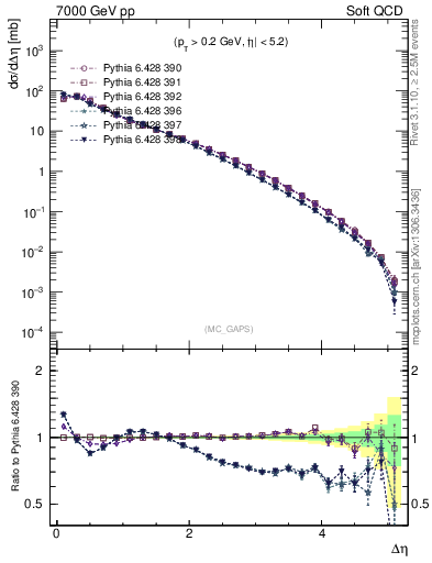 Plot of gaps_mc in 7000 GeV pp collisions