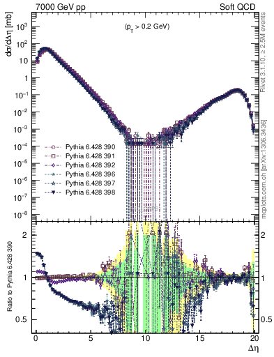 Plot of gaps_mc in 7000 GeV pp collisions
