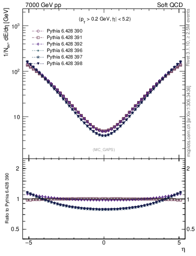 Plot of gaps_mc in 7000 GeV pp collisions