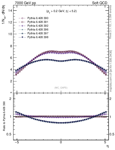 Plot of gaps_mc in 7000 GeV pp collisions