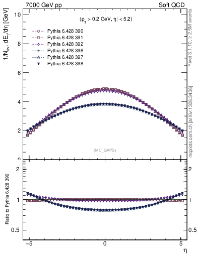 Plot of gaps_mc in 7000 GeV pp collisions