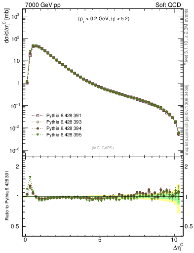 Plot of gaps_mc in 7000 GeV pp collisions