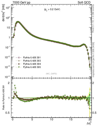 Plot of gaps_mc in 7000 GeV pp collisions