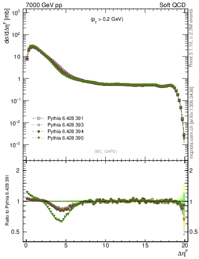 Plot of gaps_mc in 7000 GeV pp collisions