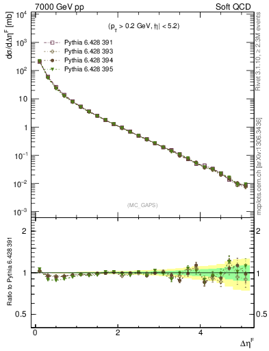 Plot of gaps_mc in 7000 GeV pp collisions