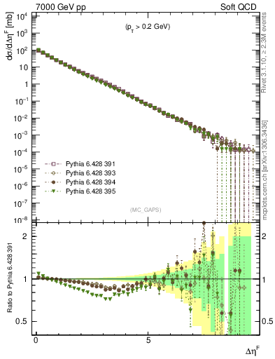 Plot of gaps_mc in 7000 GeV pp collisions