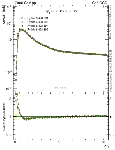 Plot of gaps_mc in 7000 GeV pp collisions