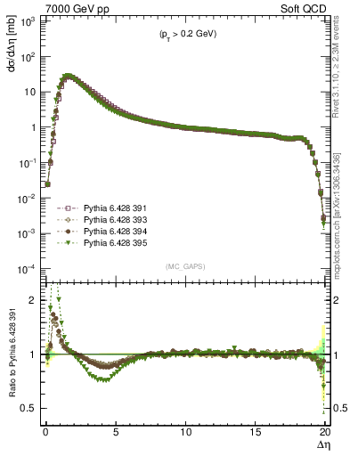 Plot of gaps_mc in 7000 GeV pp collisions