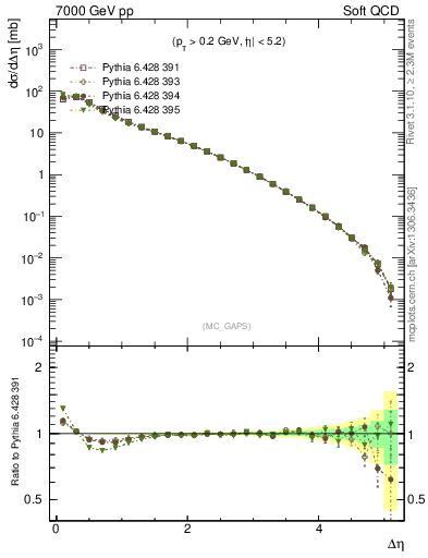 Plot of gaps_mc in 7000 GeV pp collisions