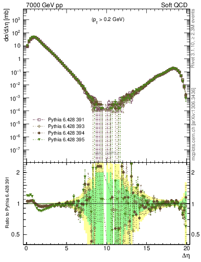 Plot of gaps_mc in 7000 GeV pp collisions