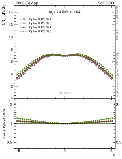 Plot of gaps_mc in 7000 GeV pp collisions