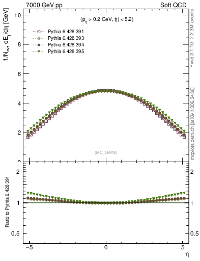 Plot of gaps_mc in 7000 GeV pp collisions