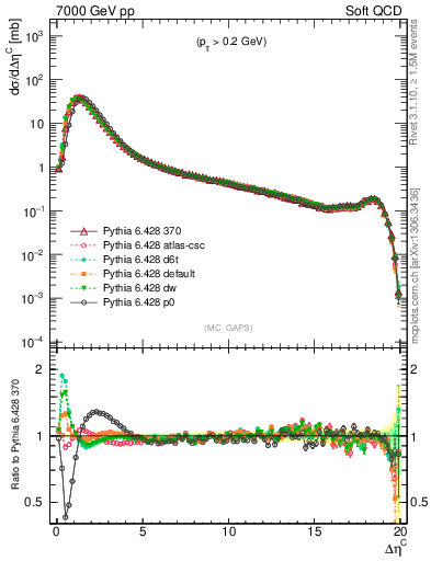 Plot of gaps_mc in 7000 GeV pp collisions