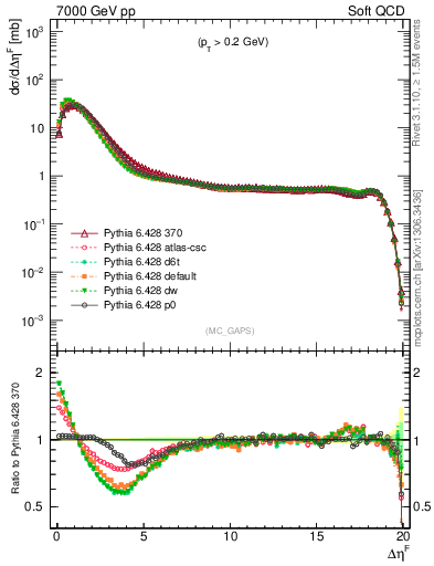Plot of gaps_mc in 7000 GeV pp collisions